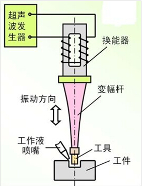 耐久の手持ち型の超音波プラスチック溶接のための超音波溶接のトランスデューサーによって一致させる角